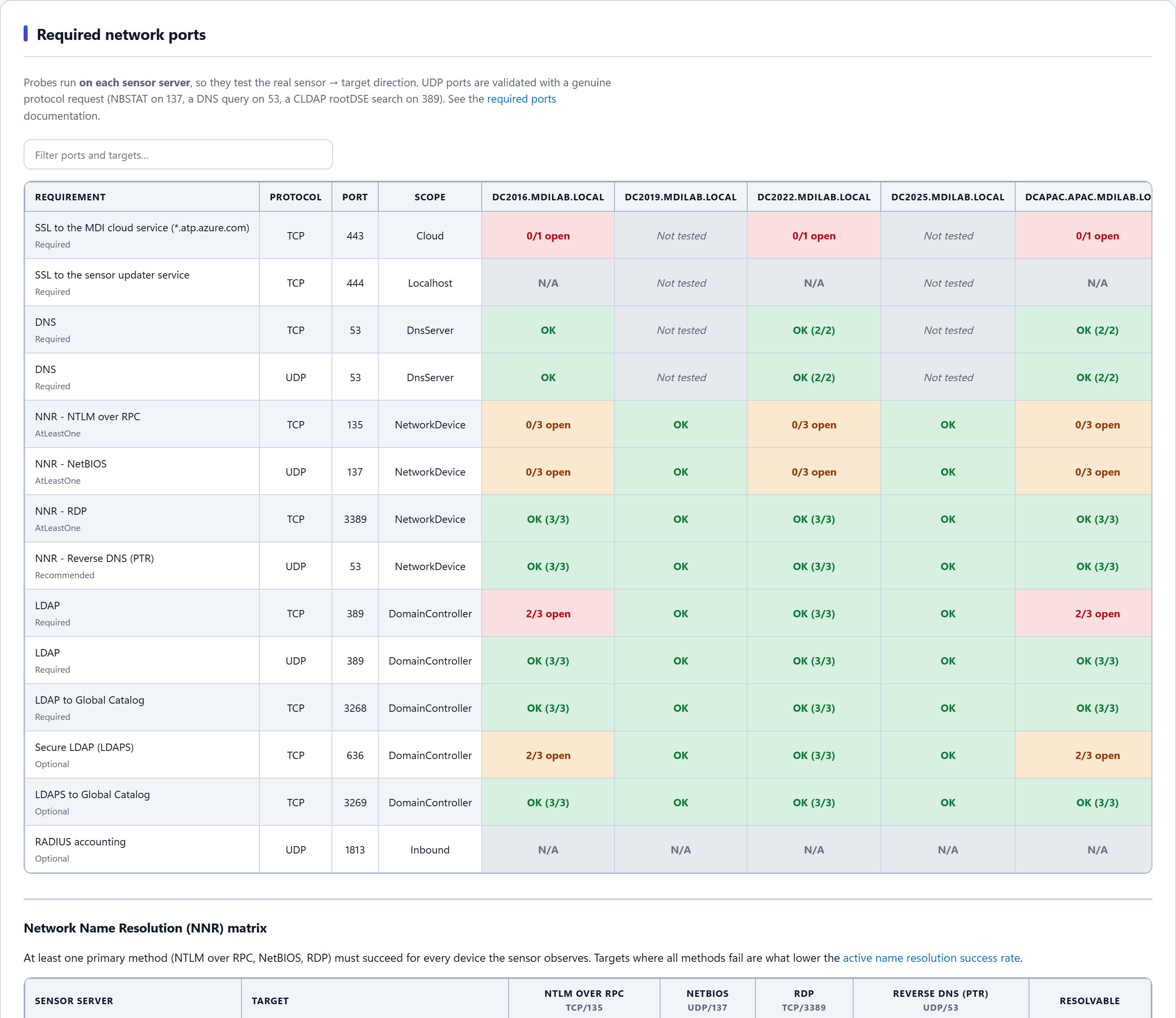 Network port matrix showing each documented Defender for Identity sensor port requirement against every sensor server